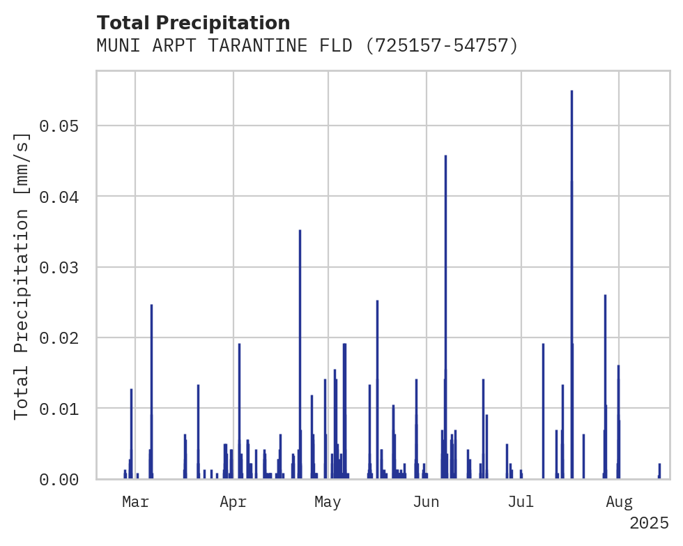 Precipitation obs for MUNI ARPT TARANTINE FLD AP