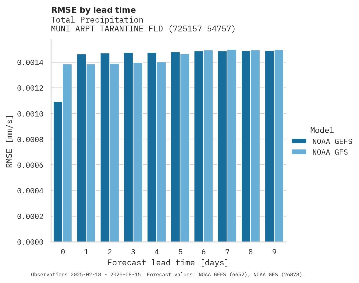 Precipitation RMSE by lead time for MUNI ARPT TARANTINE FLD AP