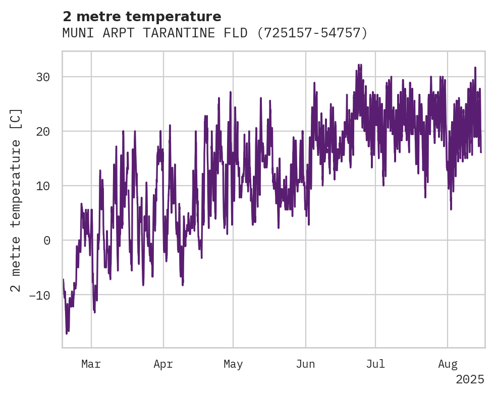 Temperature obs for MUNI ARPT TARANTINE FLD AP