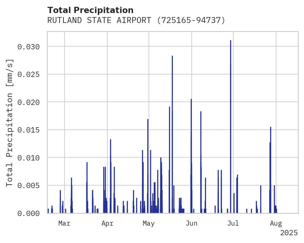 Precipitation obs for RUTLAND STATE AIRPORT