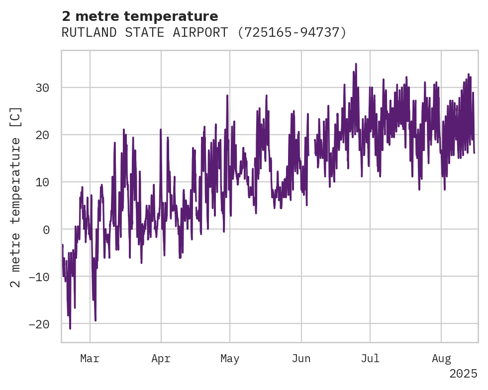 Temperature obs for RUTLAND STATE AIRPORT