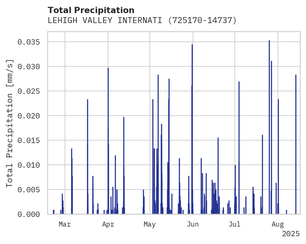 Precipitation obs for LEHIGH VALLEY INTERNATIONAL A