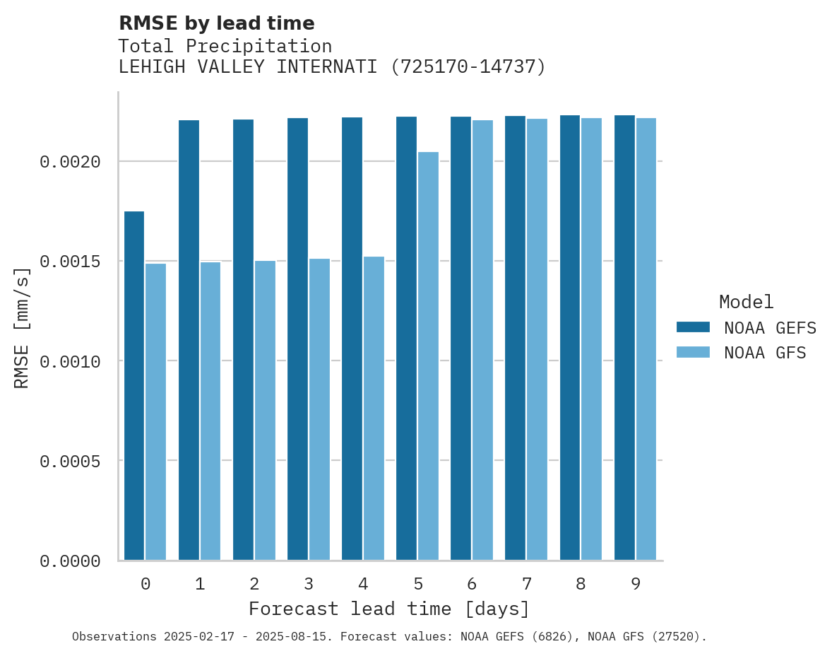 Precipitation RMSE by lead time for LEHIGH VALLEY INTERNATIONAL A