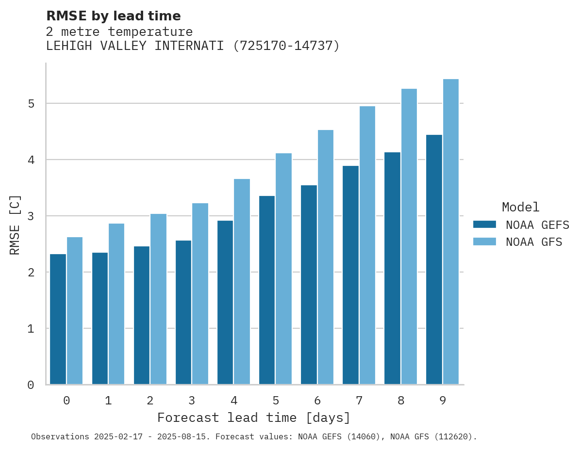 Temperature RMSE by lead time for LEHIGH VALLEY INTERNATIONAL A