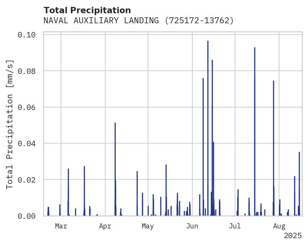 Precipitation obs for NAVAL AUXILIARY LANDING FIELD