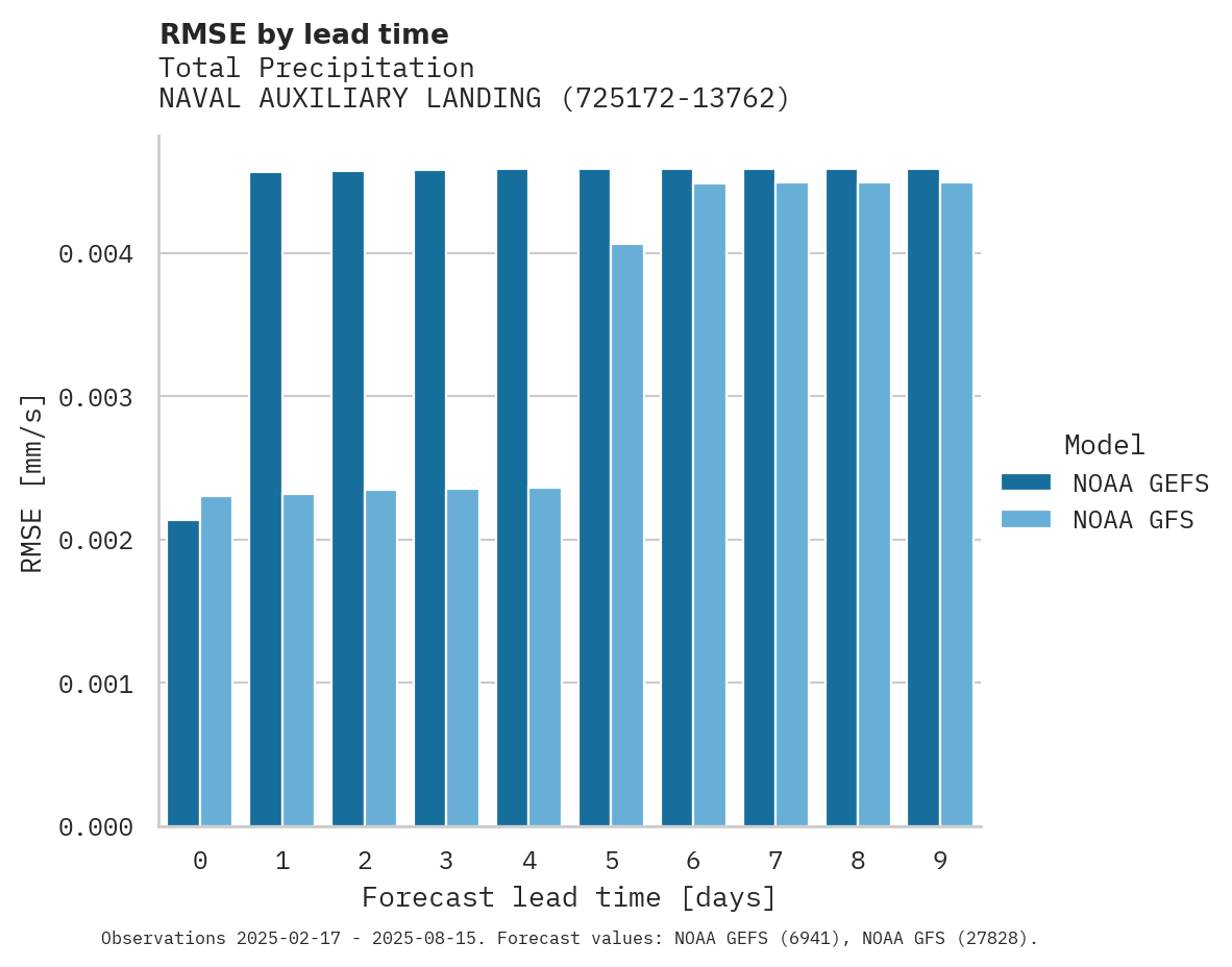 Precipitation RMSE by lead time for NAVAL AUXILIARY LANDING FIELD