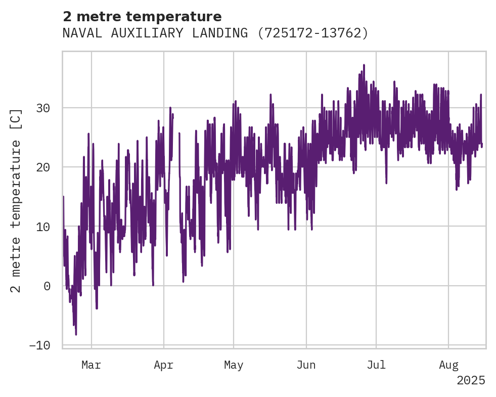 Temperature obs for NAVAL AUXILIARY LANDING FIELD