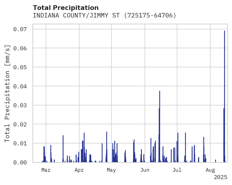Precipitation obs for INDIANA COUNTY/JIMMY STEWART