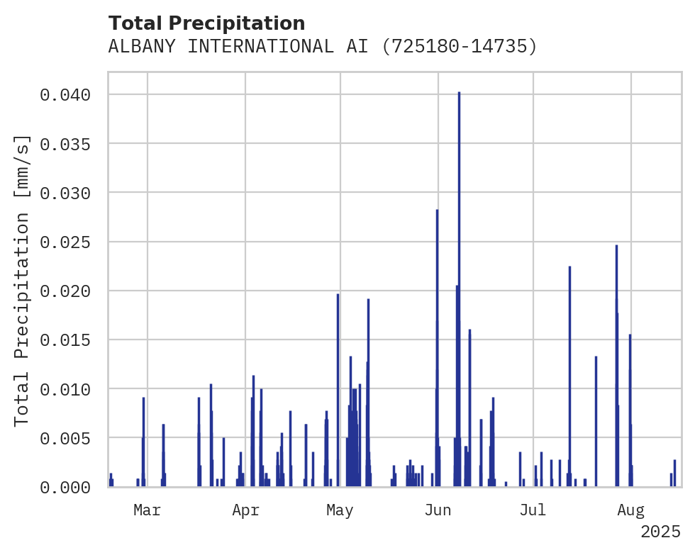 Precipitation obs for ALBANY INTERNATIONAL AIRPORT