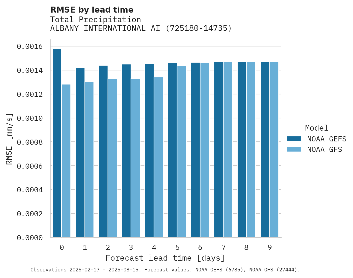 Precipitation RMSE by lead time for ALBANY INTERNATIONAL AIRPORT