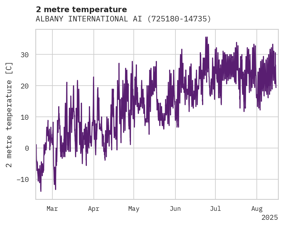 Temperature obs for ALBANY INTERNATIONAL AIRPORT
