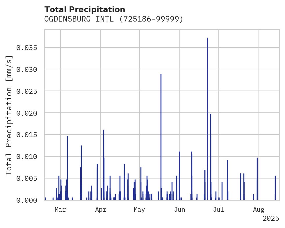 Precipitation obs for OGDENSBURG INTL