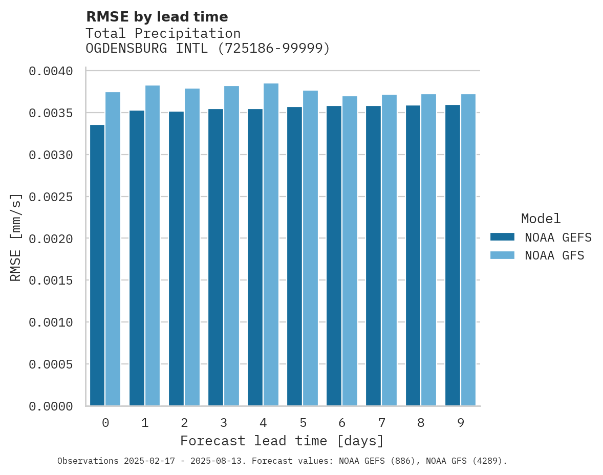 Precipitation RMSE by lead time for OGDENSBURG INTL