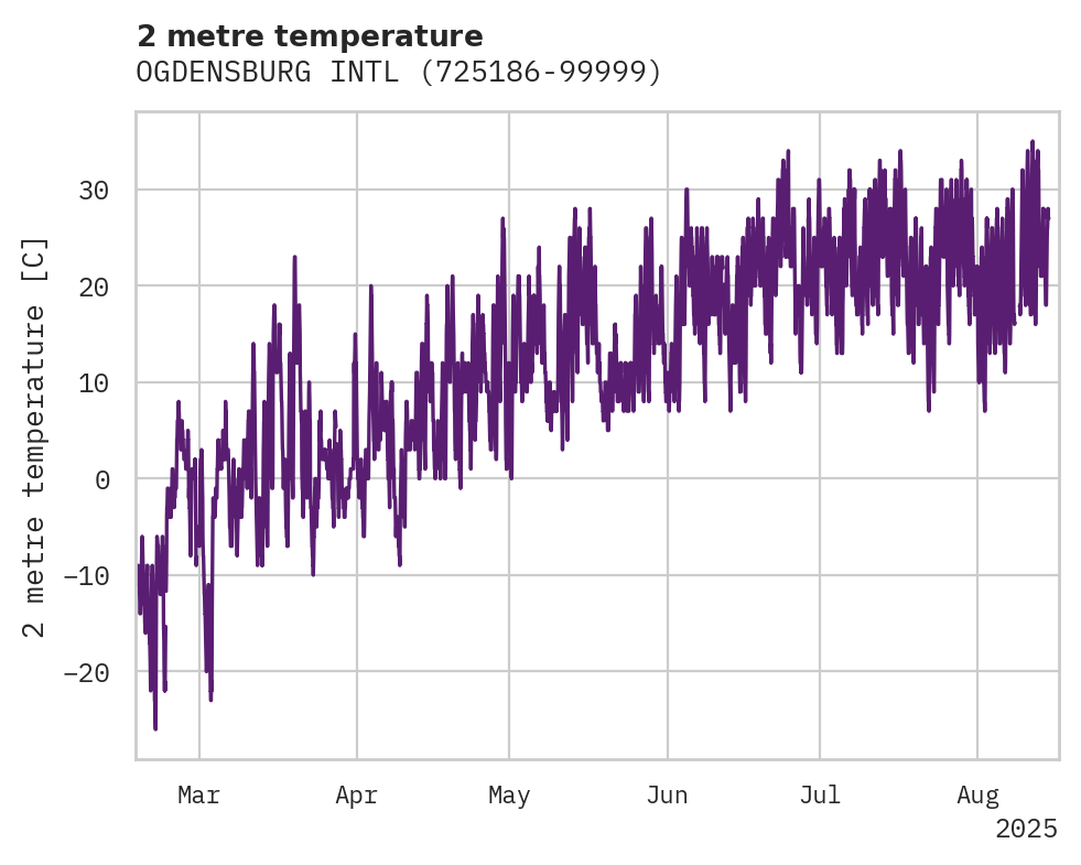 Temperature obs for OGDENSBURG INTL