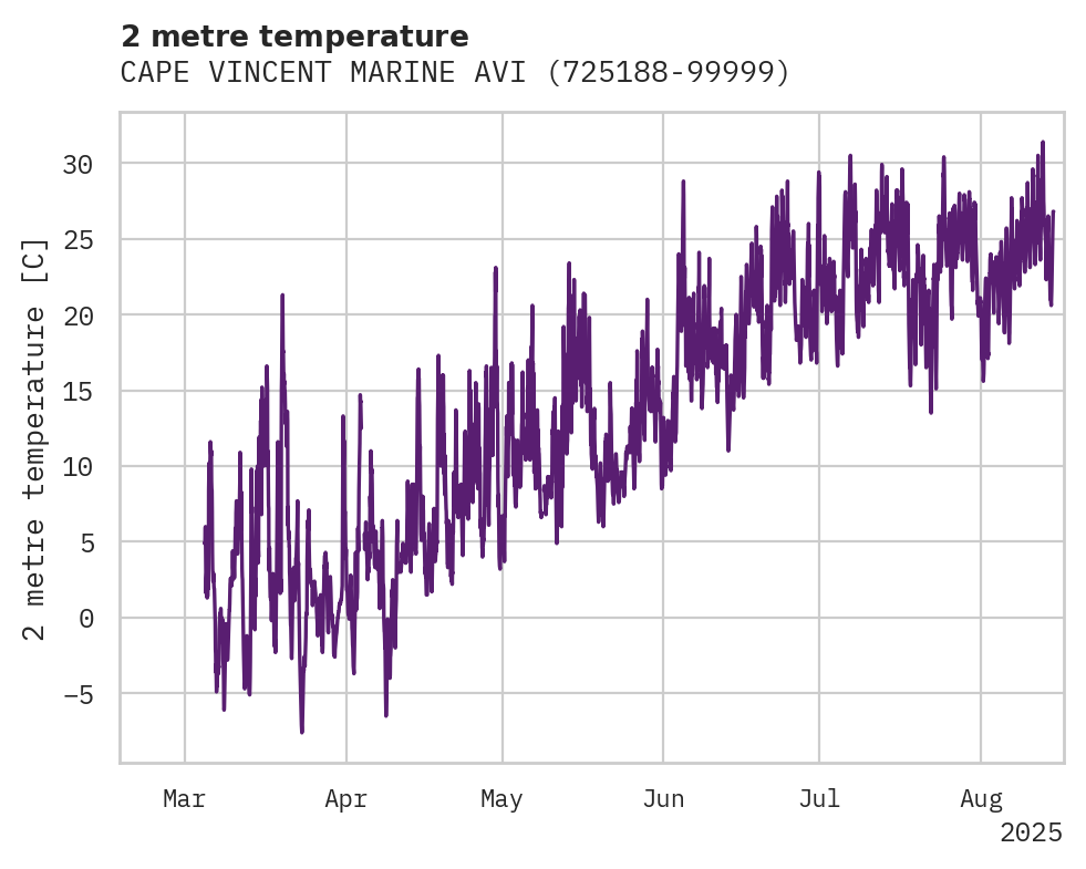 Temperature obs for CAPE VINCENT MARINE AVIATION