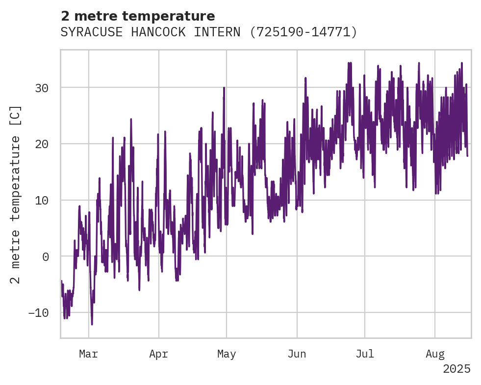 Temperature obs for SYRACUSE HANCOCK INTERNATIONA