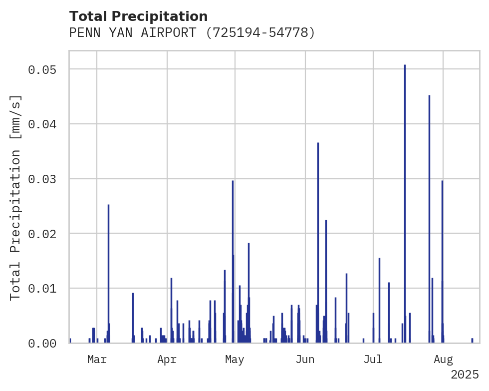 Precipitation obs for PENN YAN AIRPORT