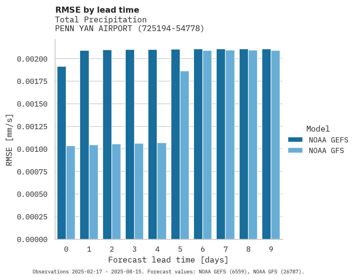 Precipitation RMSE by lead time for PENN YAN AIRPORT