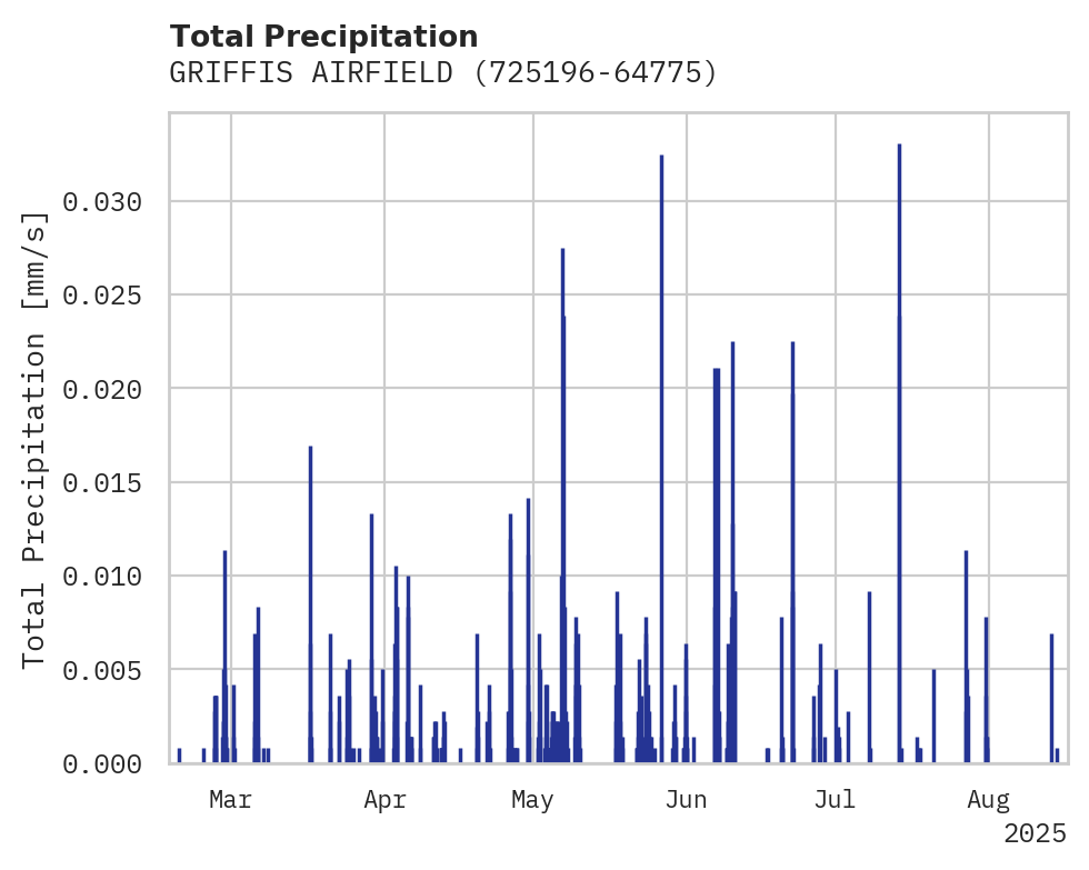 Precipitation obs for GRIFFIS AIRFIELD