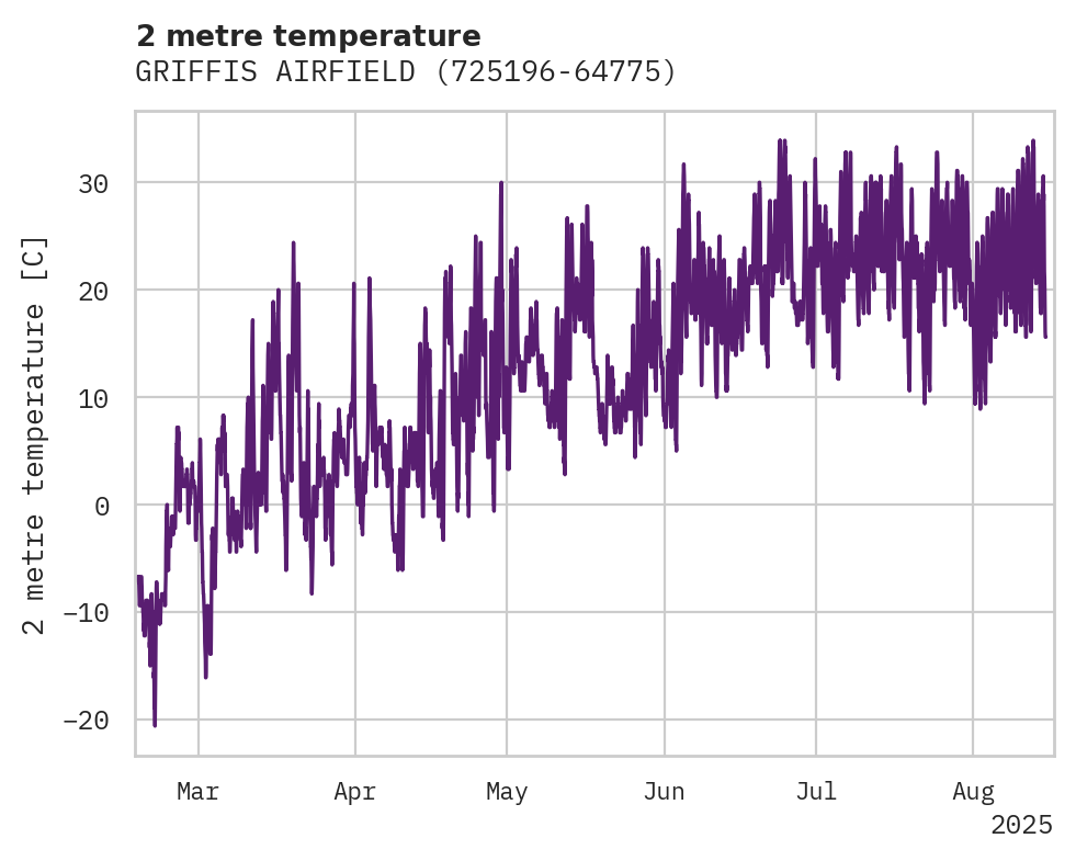 Temperature obs for GRIFFIS AIRFIELD