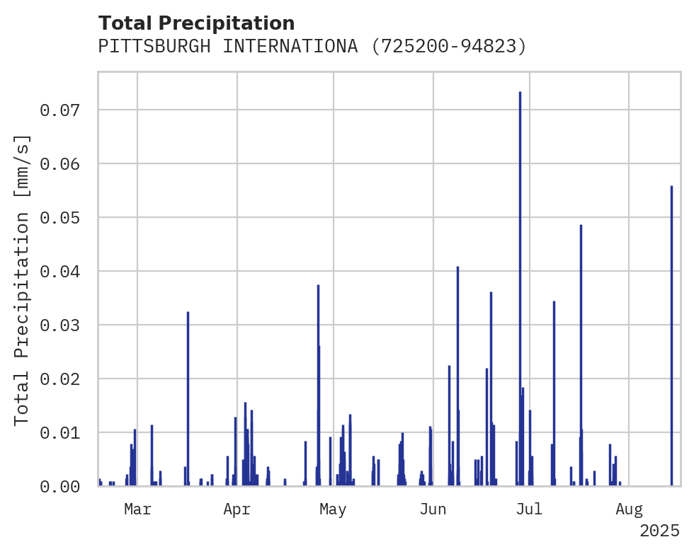Precipitation obs for PITTSBURGH INTERNATIONAL AIRP