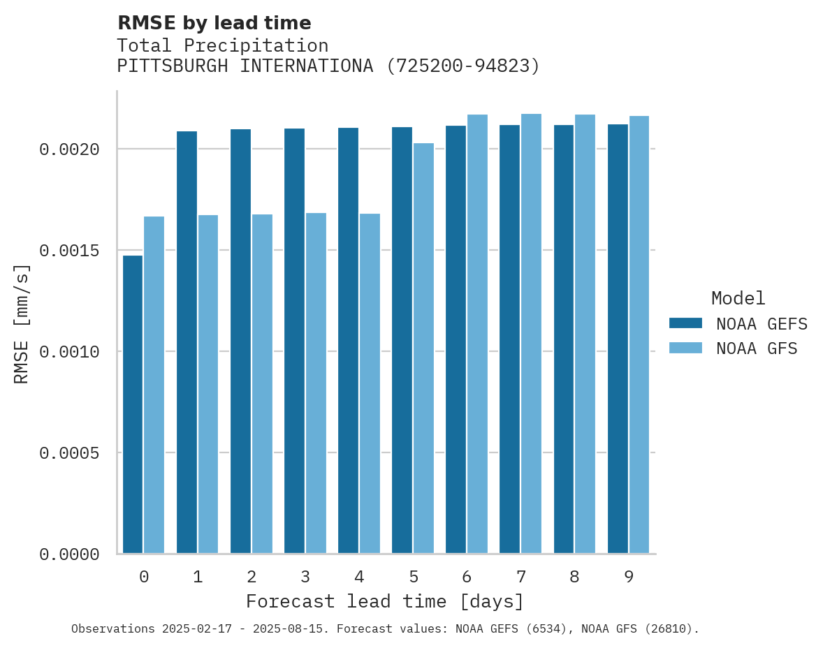 Precipitation RMSE by lead time for PITTSBURGH INTERNATIONAL AIRP