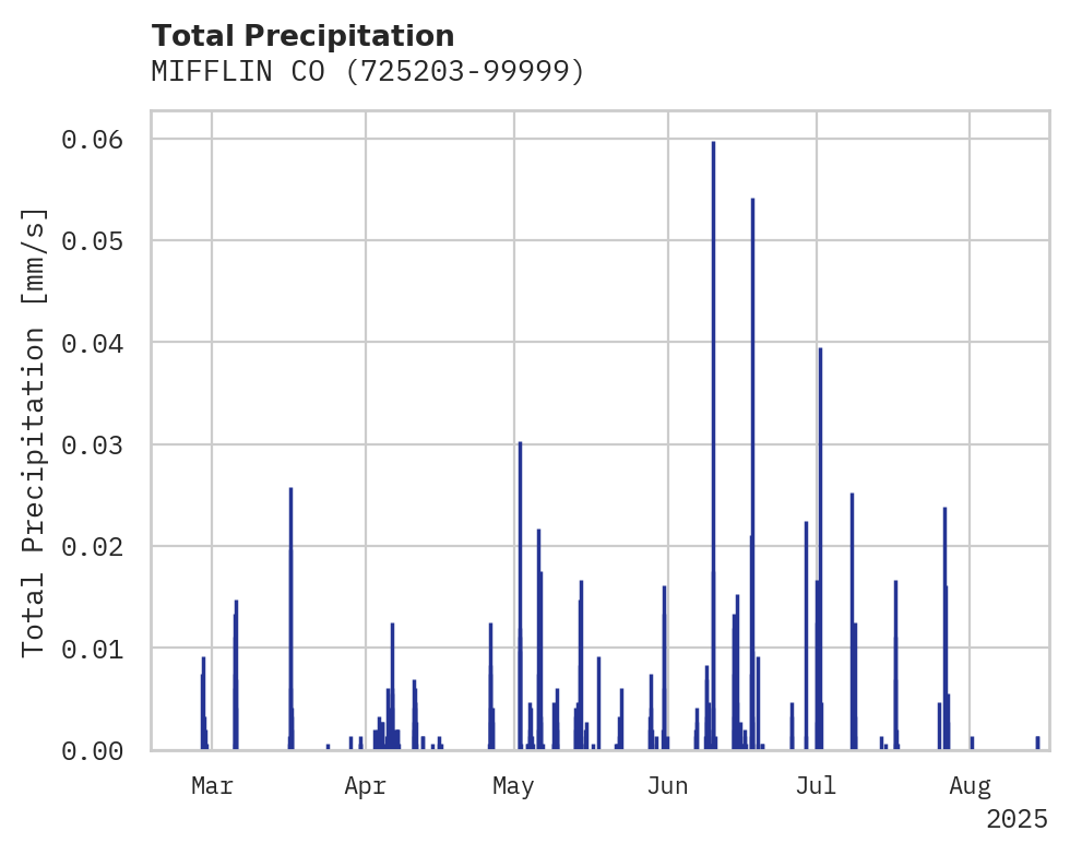 Precipitation obs for MIFFLIN CO