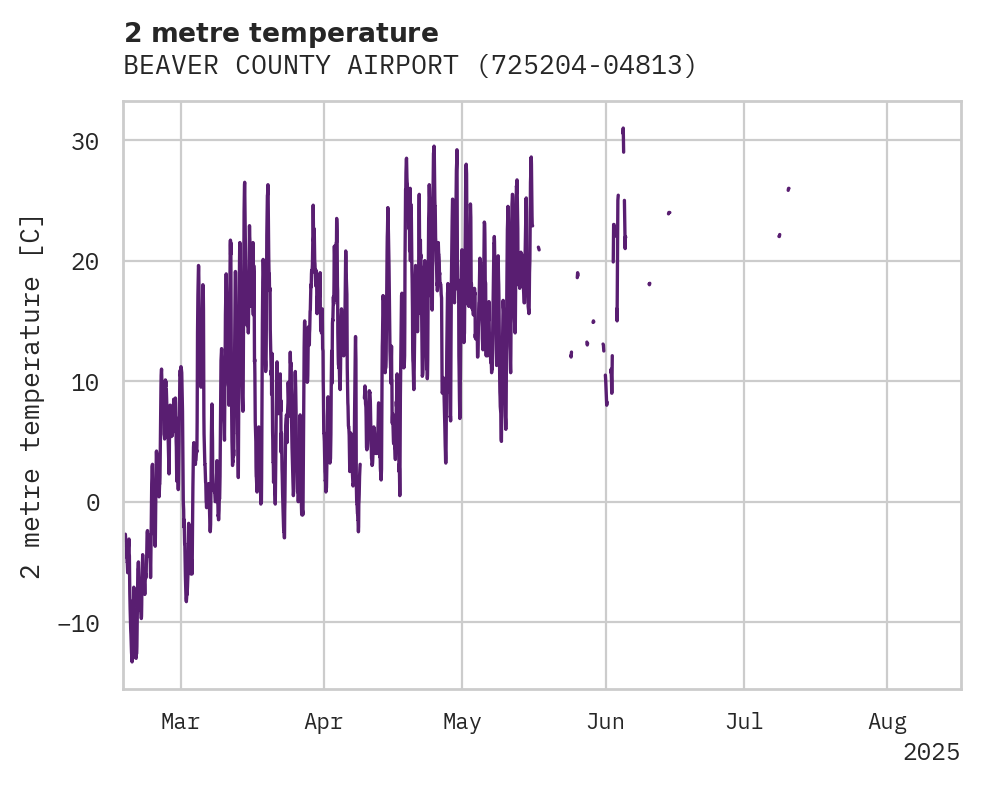 Temperature obs for BEAVER COUNTY AIRPORT