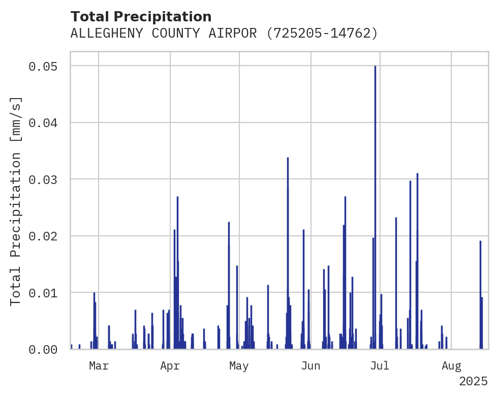 Precipitation obs for ALLEGHENY COUNTY AIRPORT