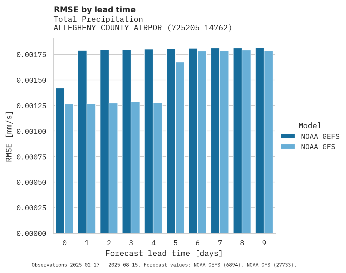 Precipitation RMSE by lead time for ALLEGHENY COUNTY AIRPORT