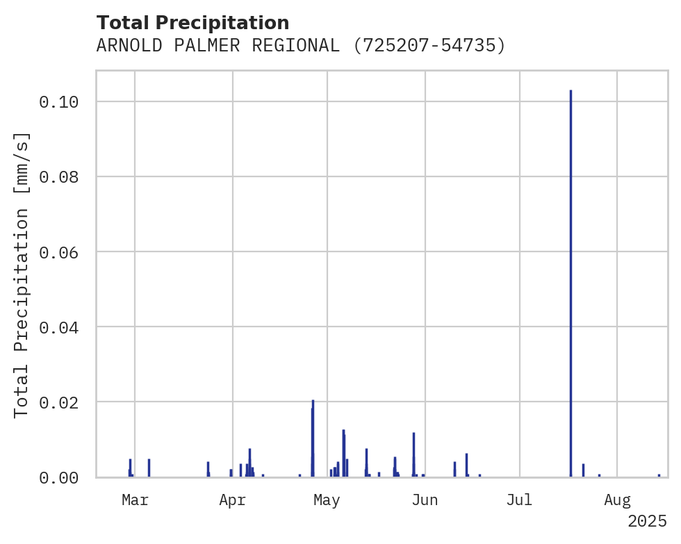 Precipitation obs for ARNOLD PALMER REGIONAL APT