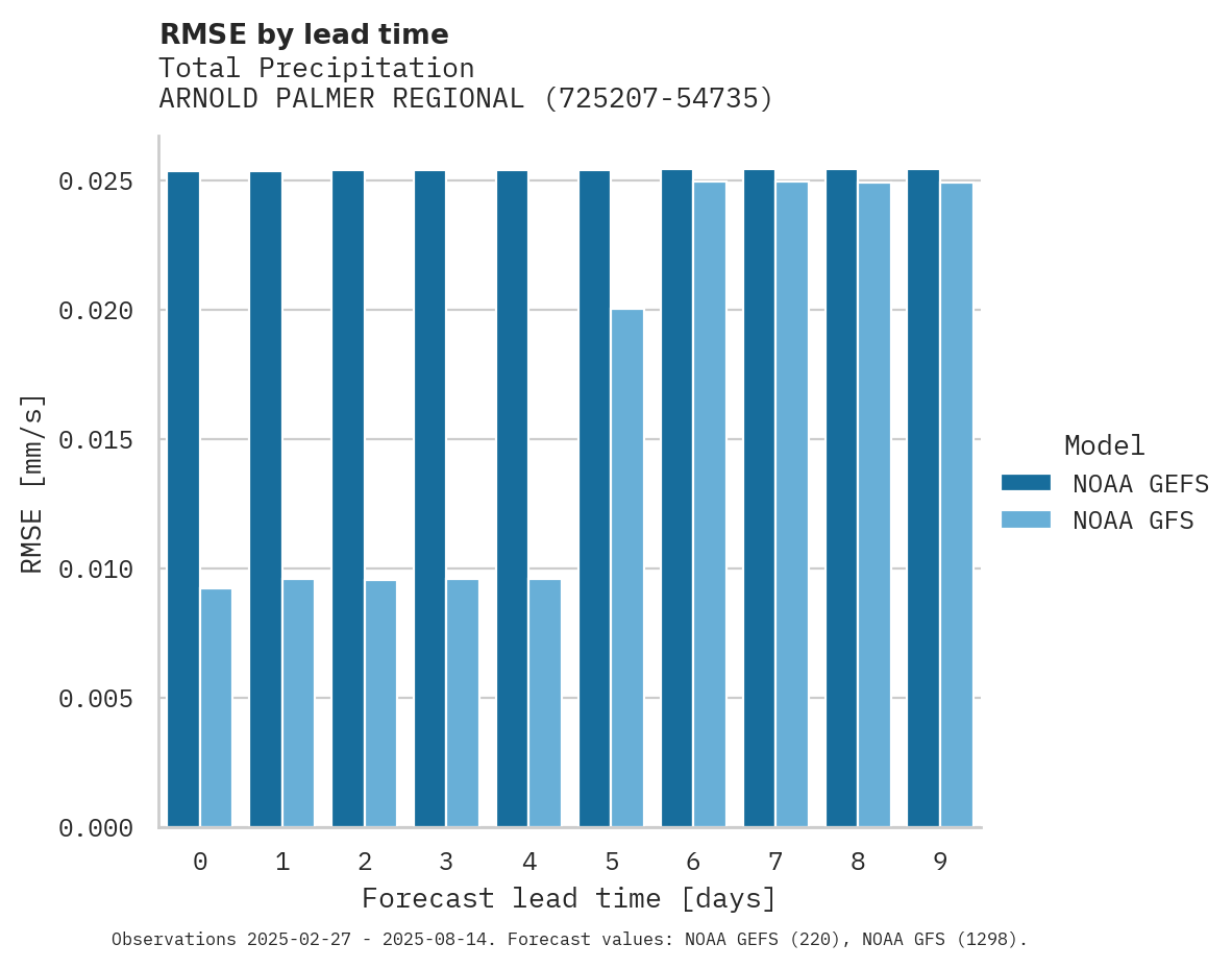 Precipitation RMSE by lead time for ARNOLD PALMER REGIONAL APT