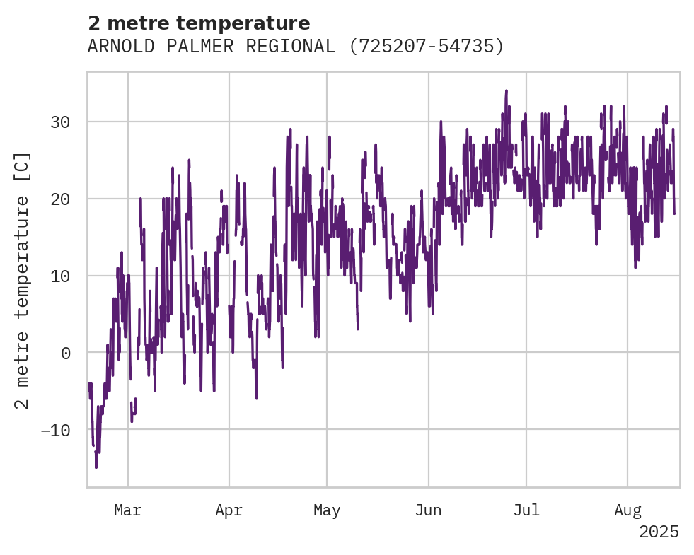 Temperature obs for ARNOLD PALMER REGIONAL APT