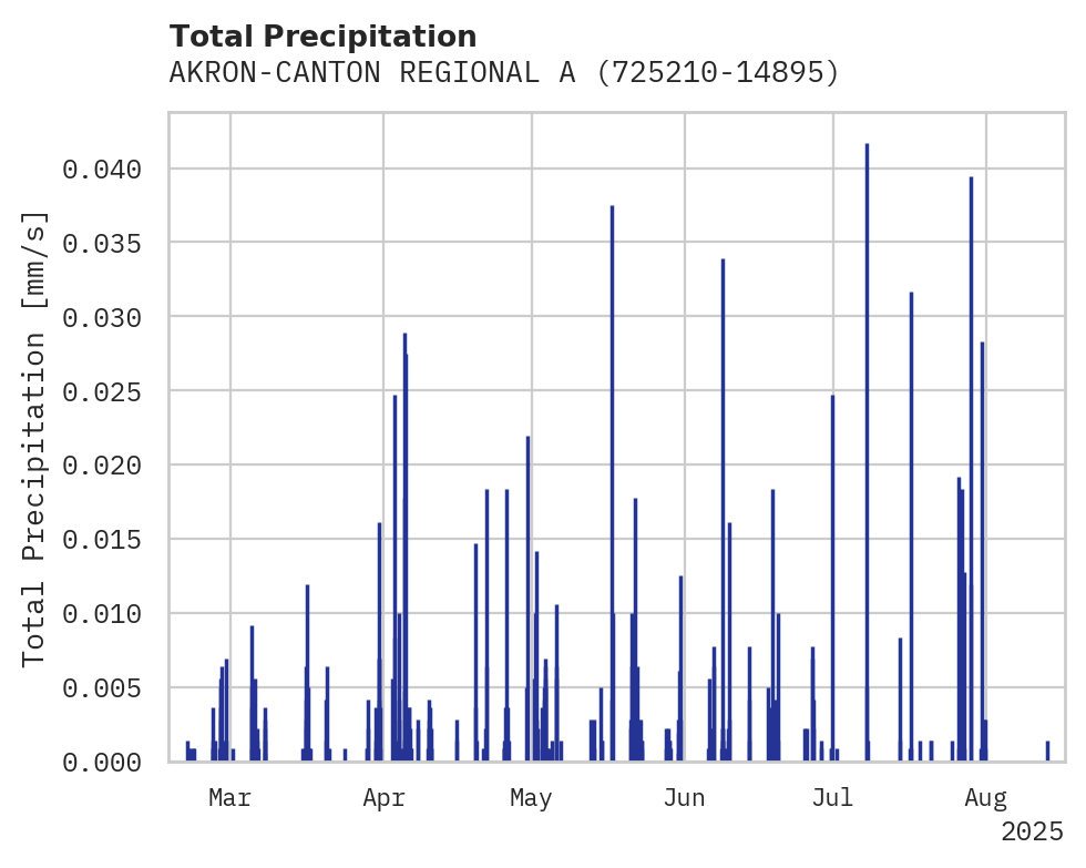 Precipitation obs for AKRON-CANTON REGIONAL AIRPORT
