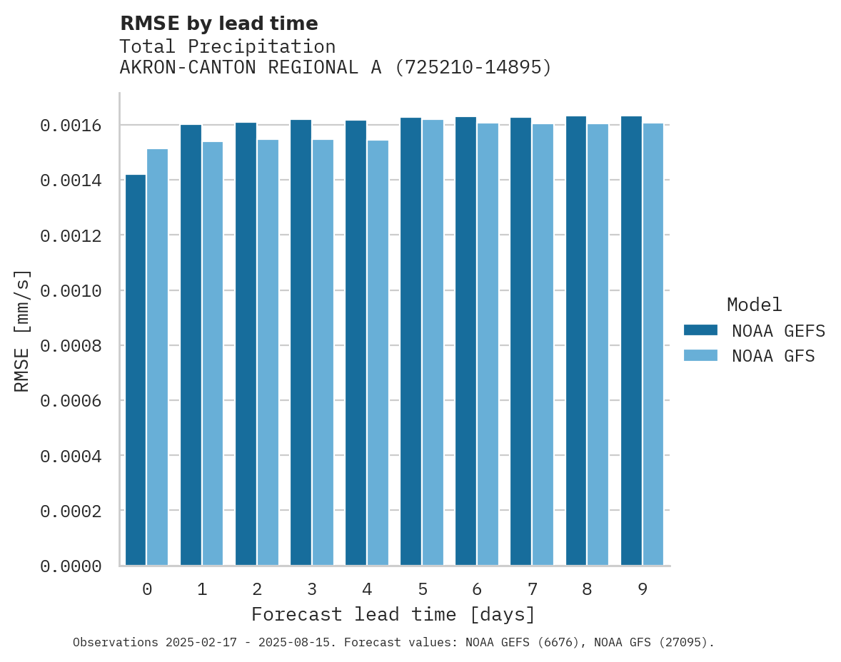 Precipitation RMSE by lead time for AKRON-CANTON REGIONAL AIRPORT