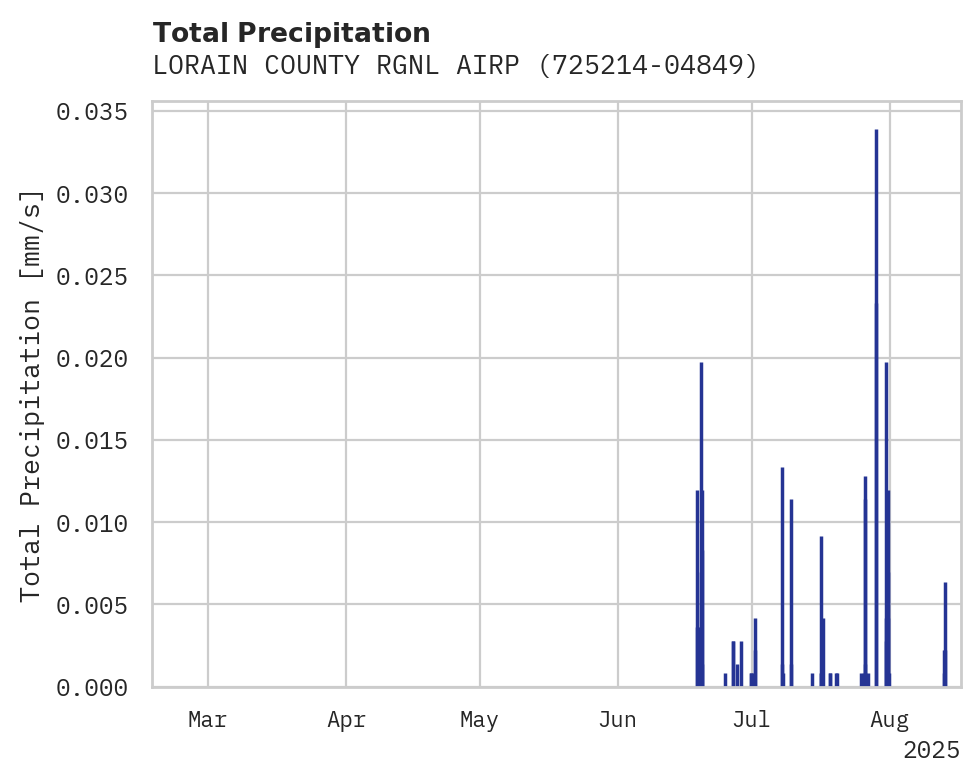 Precipitation obs for LORAIN COUNTY RGNL AIRPORT