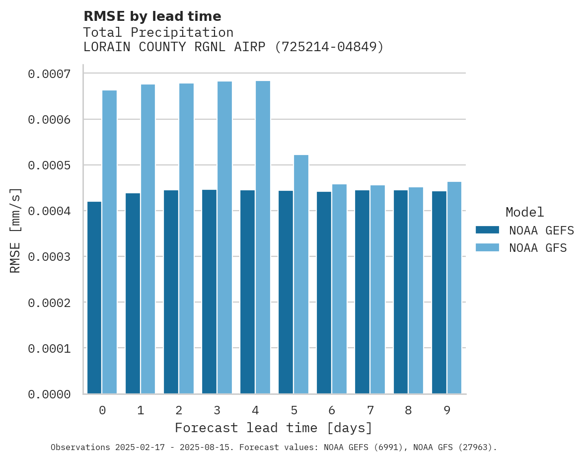 Precipitation RMSE by lead time for LORAIN COUNTY RGNL AIRPORT