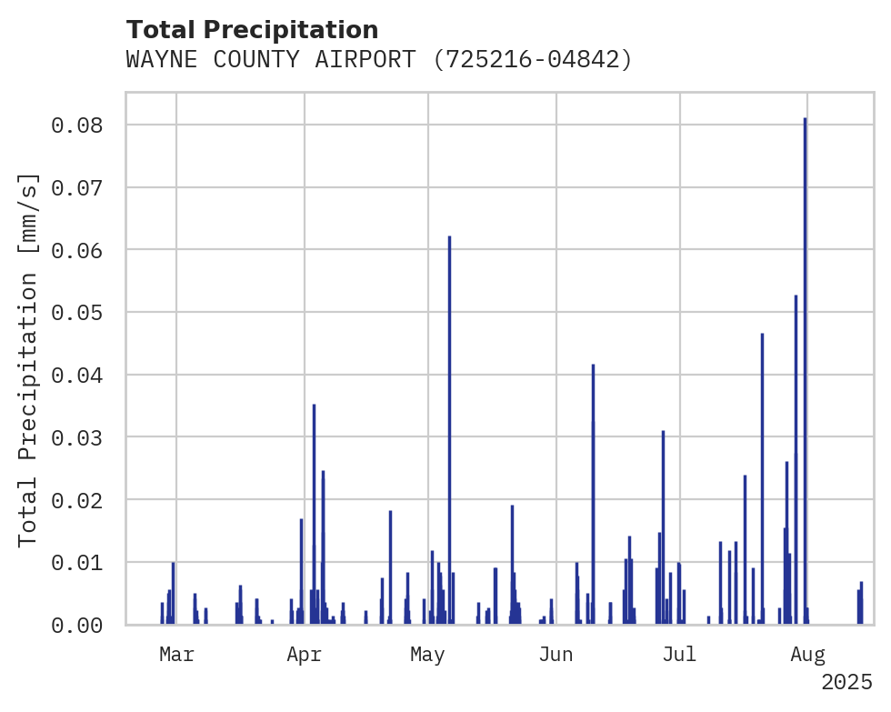 Precipitation obs for WAYNE COUNTY AIRPORT