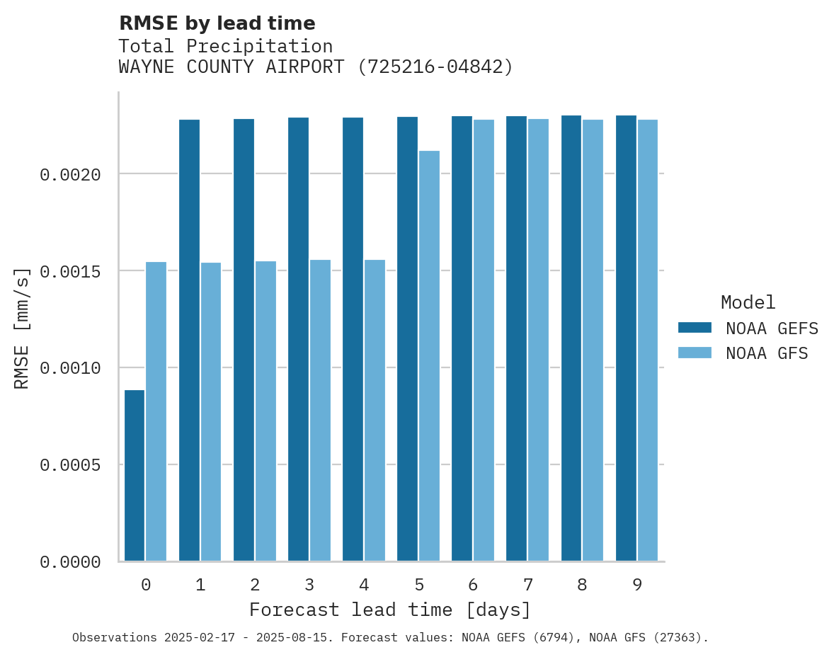 Precipitation RMSE by lead time for WAYNE COUNTY AIRPORT