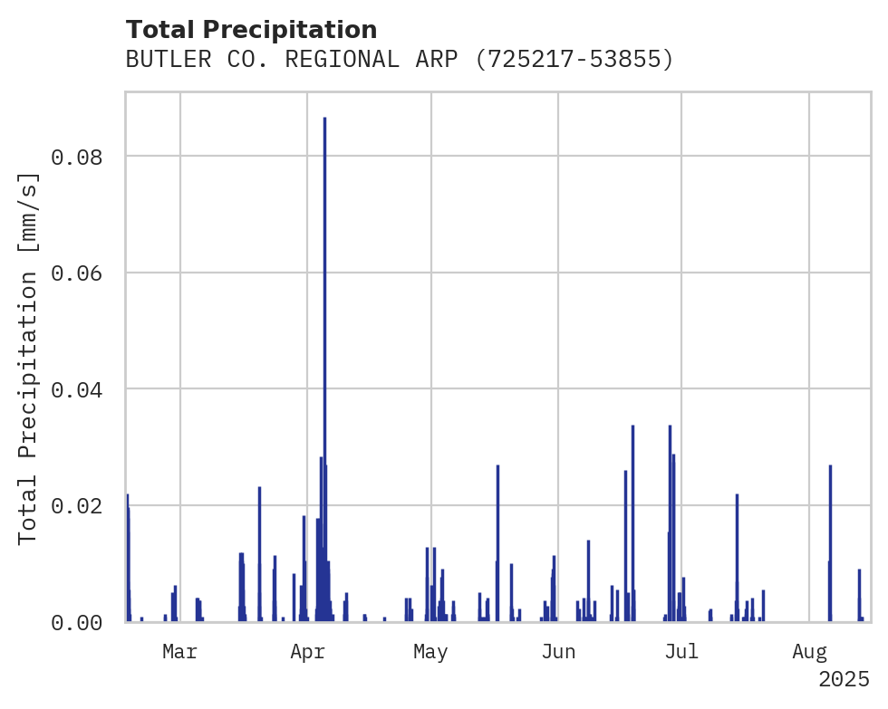 Precipitation obs for BUTLER CO. REGIONAL ARPT