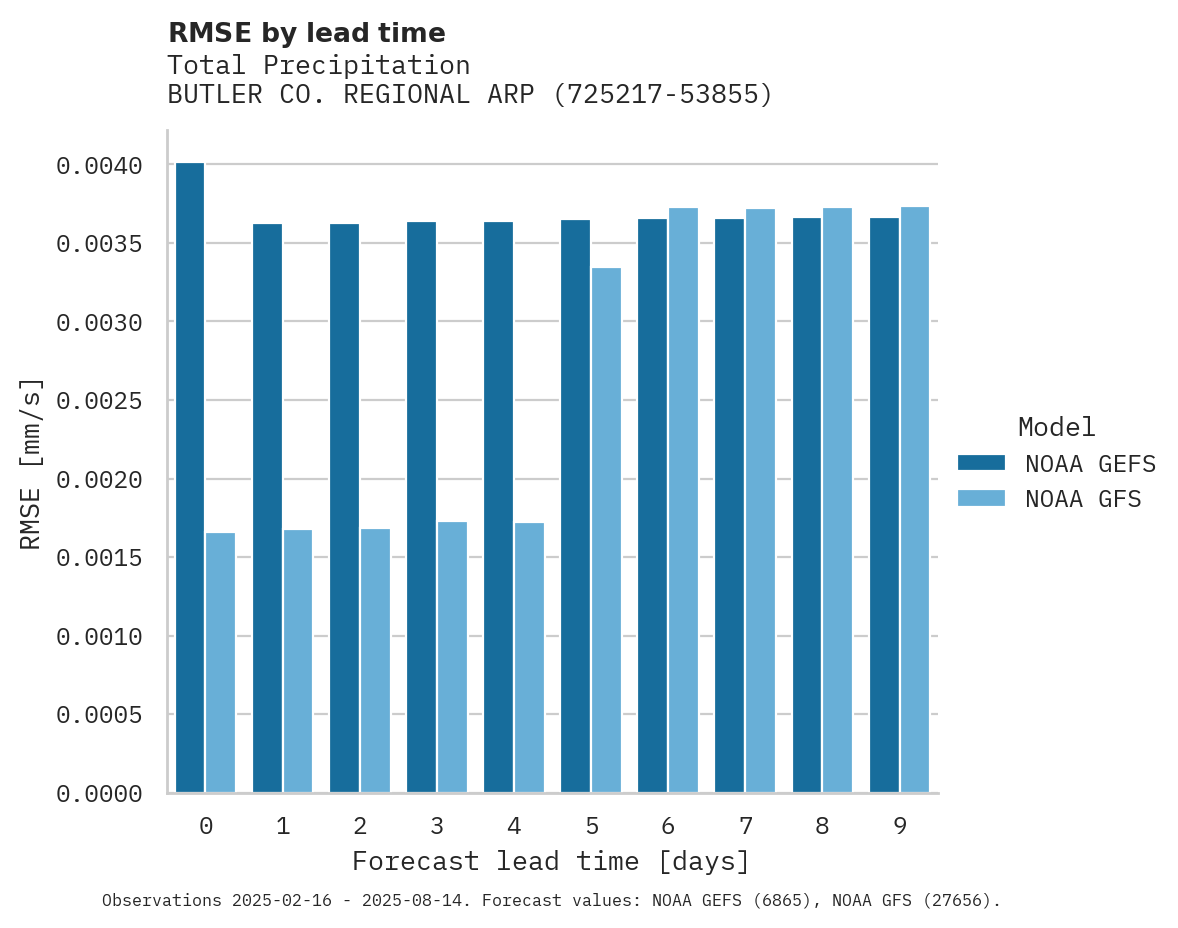 Precipitation RMSE by lead time for BUTLER CO. REGIONAL ARPT