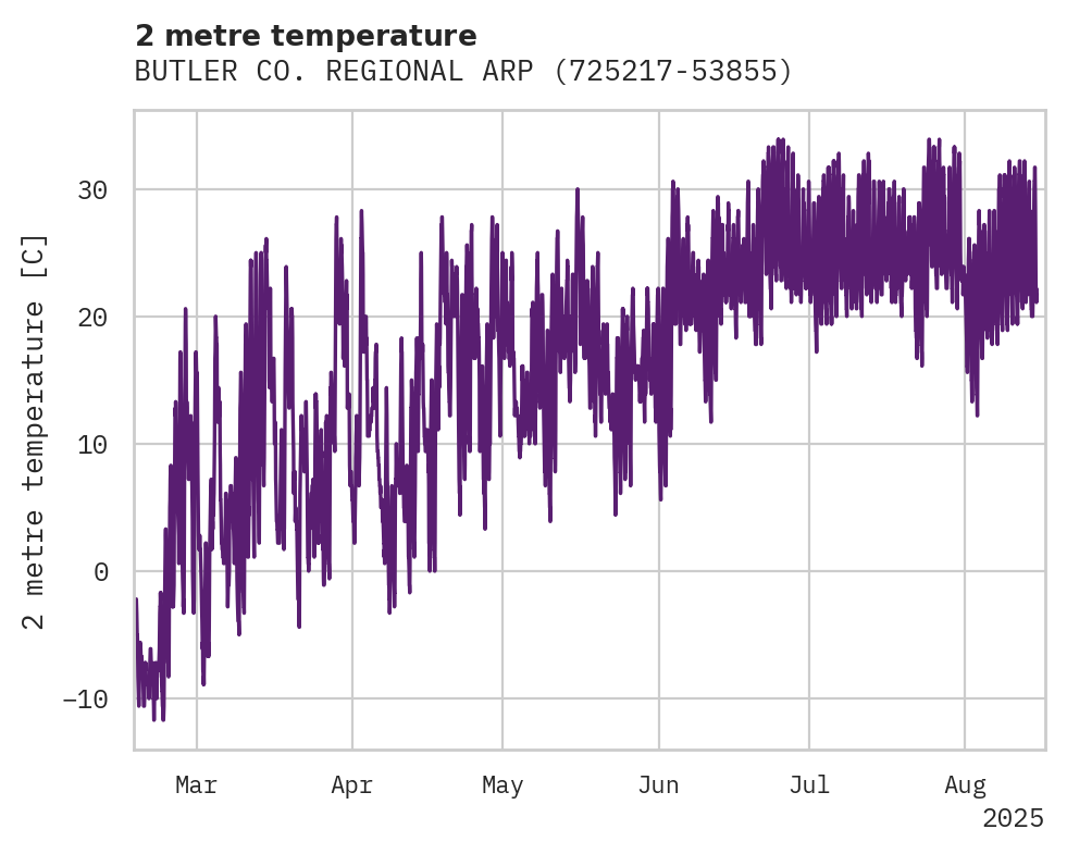 Temperature obs for BUTLER CO. REGIONAL ARPT
