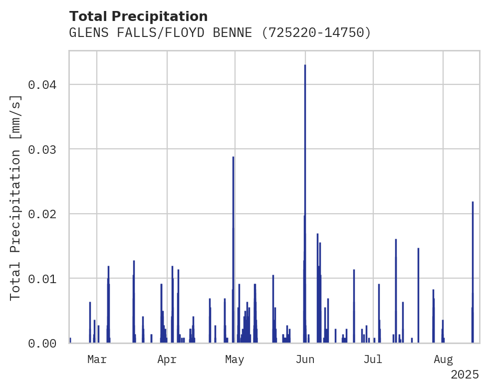 Precipitation obs for GLENS FALLS/FLOYD BENNETT MEM