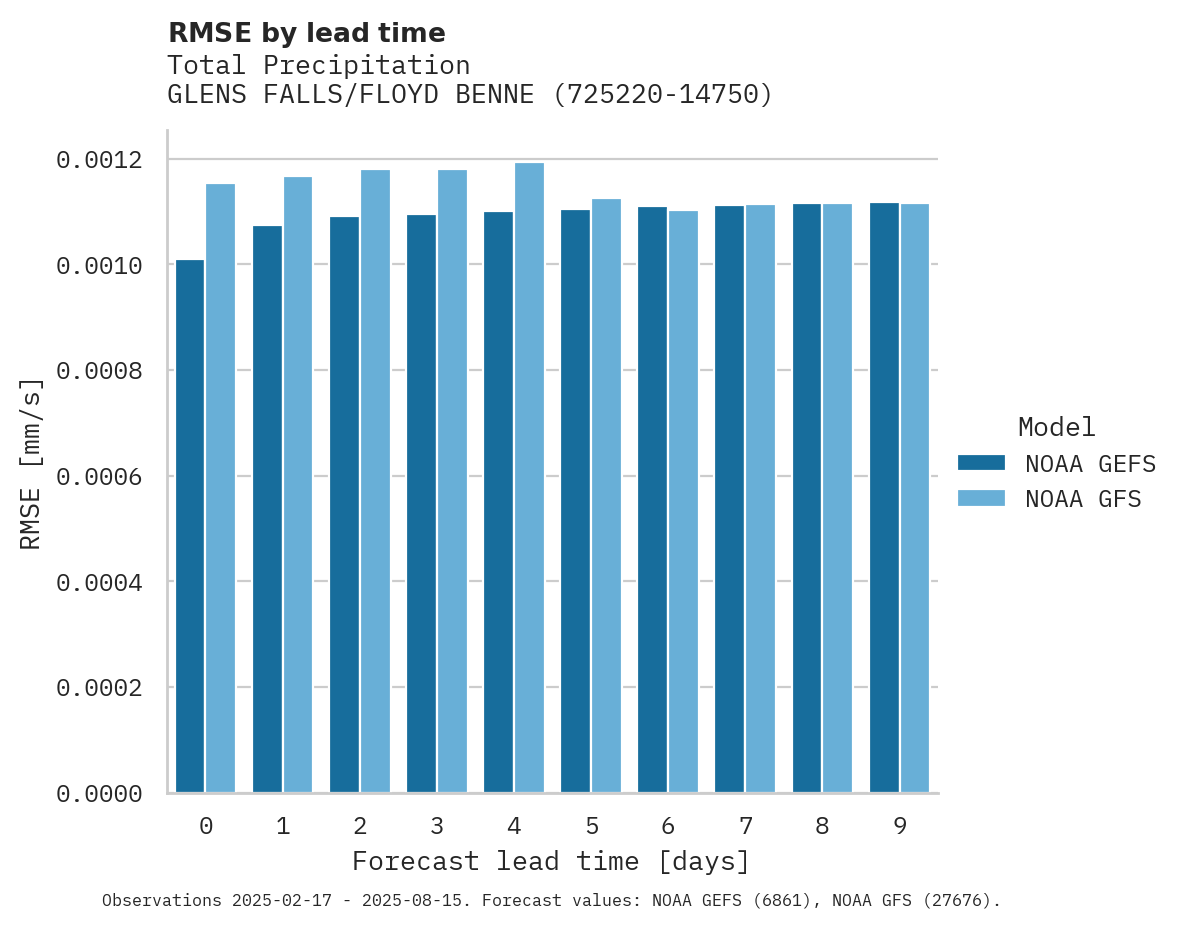 Precipitation RMSE by lead time for GLENS FALLS/FLOYD BENNETT MEM