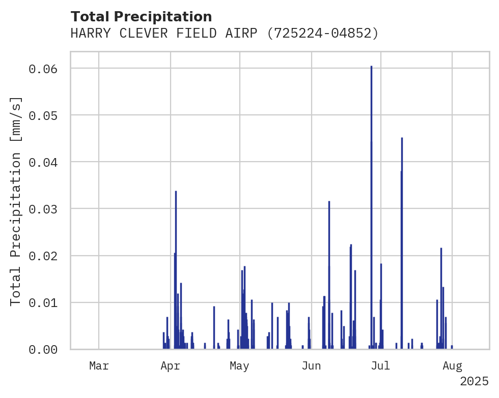 Precipitation obs for HARRY CLEVER FIELD AIRPORT