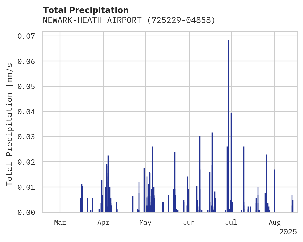 Precipitation obs for NEWARK-HEATH AIRPORT