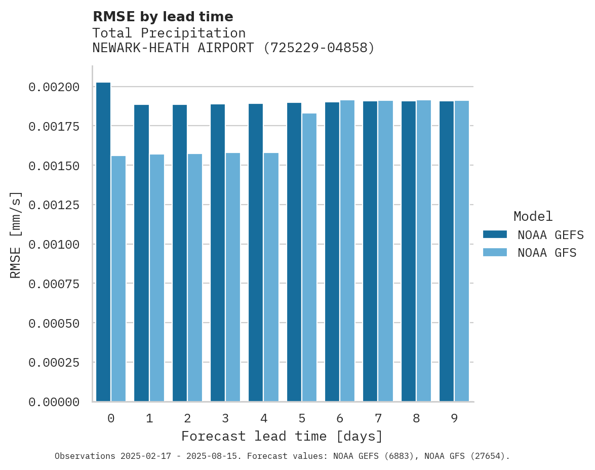 Precipitation RMSE by lead time for NEWARK-HEATH AIRPORT