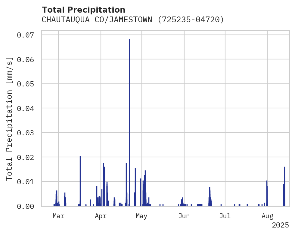 Precipitation obs for CHAUTAUQUA CO/JAMESTOWN AP