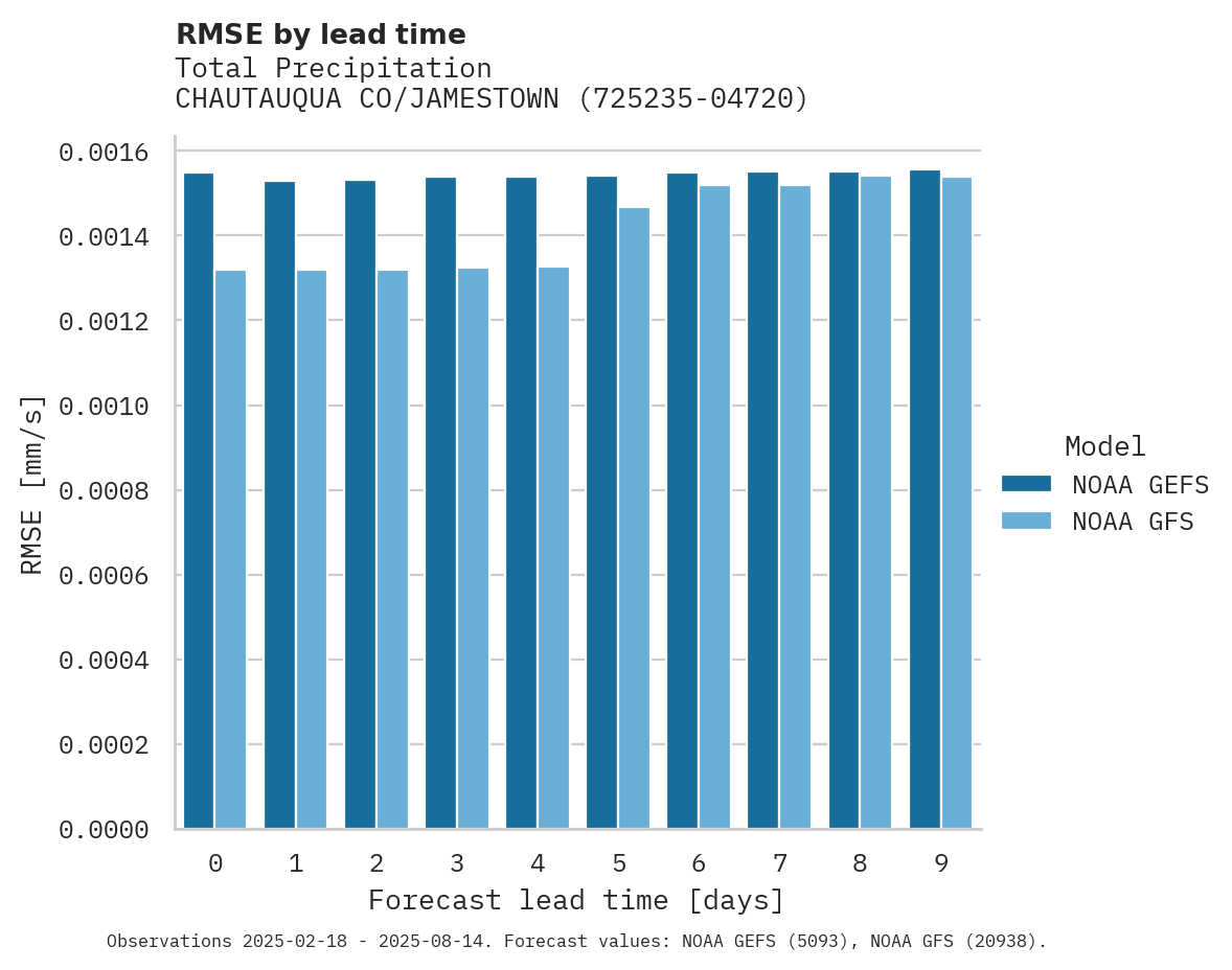 Precipitation RMSE by lead time for CHAUTAUQUA CO/JAMESTOWN AP