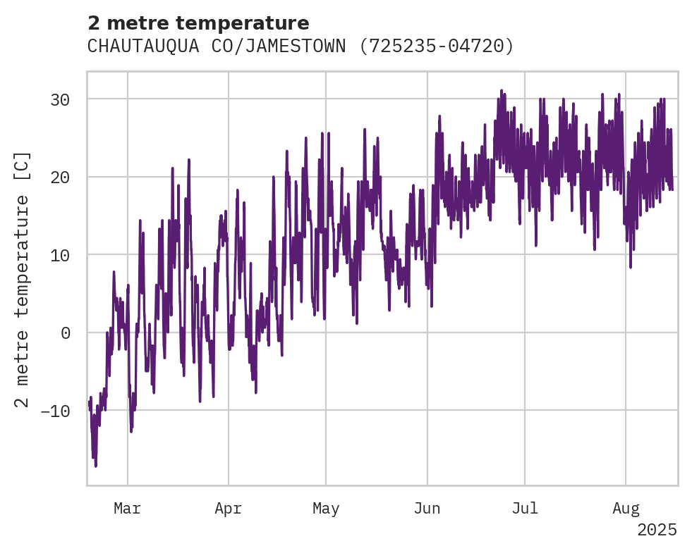 Temperature obs for CHAUTAUQUA CO/JAMESTOWN AP